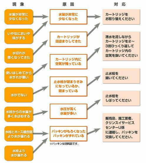 クリンスイ異常原因究明チャート